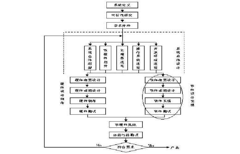 嵌入式软件开发流程(个人心得)(用户软件开发嵌入式需求) 软件优化