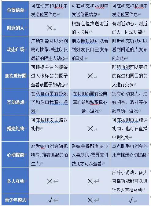 陌生人社交：Soul、探探产品分析(用户社交陌生人产品分析) 排名链接