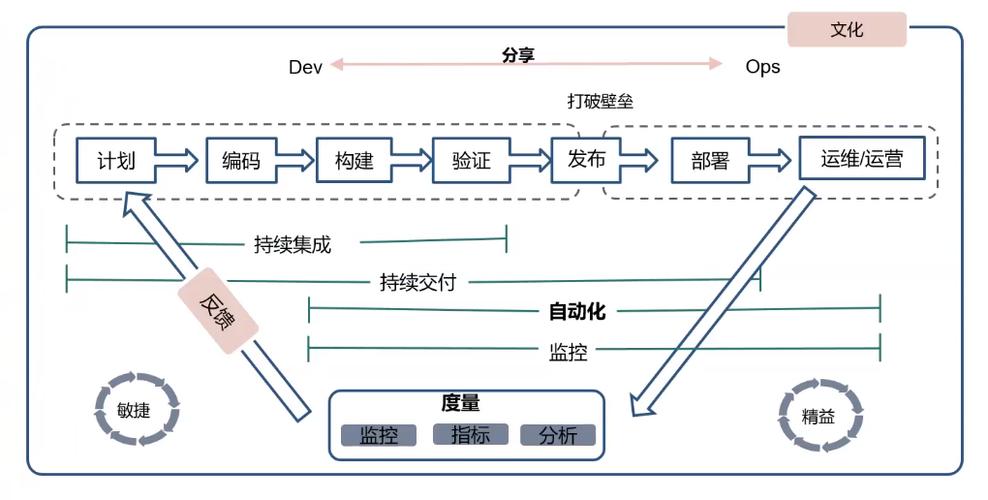 基于容器平台的DevOps转型实践(华为交付平台仓库容器) 软件开发