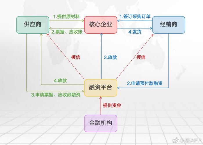 打造智慧供应链：如何开发一款高效的供应链金融app系统(供应链金融开发系统企业) 排名链接