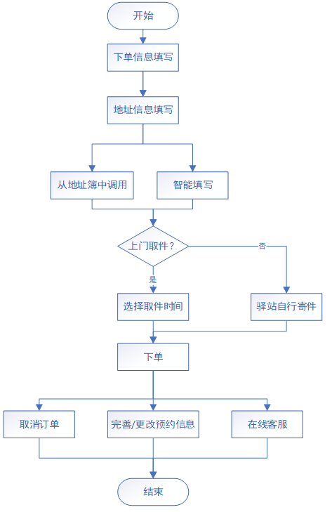 快递驿站小程序怎么做？(快递驿站用户程序包裹) 软件优化