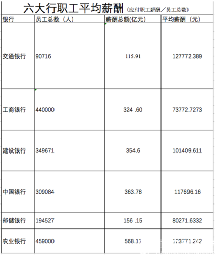 看看你俩谁高(交通银行员工薪酬待遇薪资) 软件开发