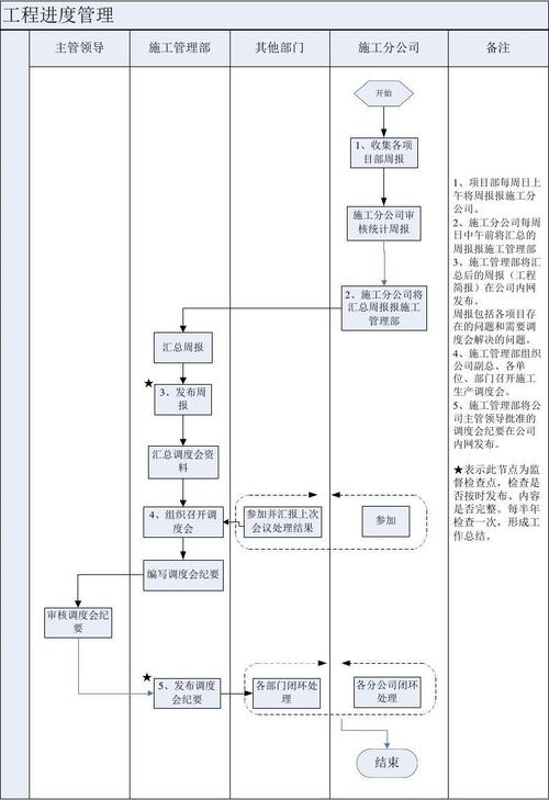 项目管理方法：进度管理的几个关键步骤(项目进度都是管理几个) 软件优化