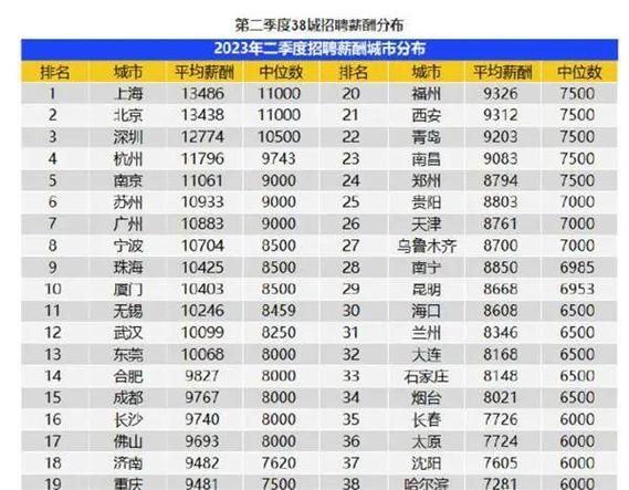 2023全国程序员薪酬大揭秘：排名第一的月薪竟然超过了50K？(薪酬程序员月薪大揭秘排名) 排名链接