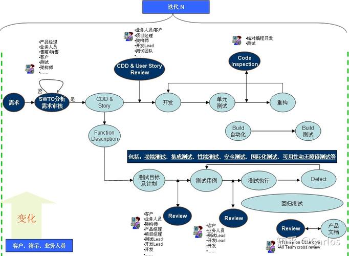 如何实现敏捷软件开发？(开发项目需求变化客户) 软件开发