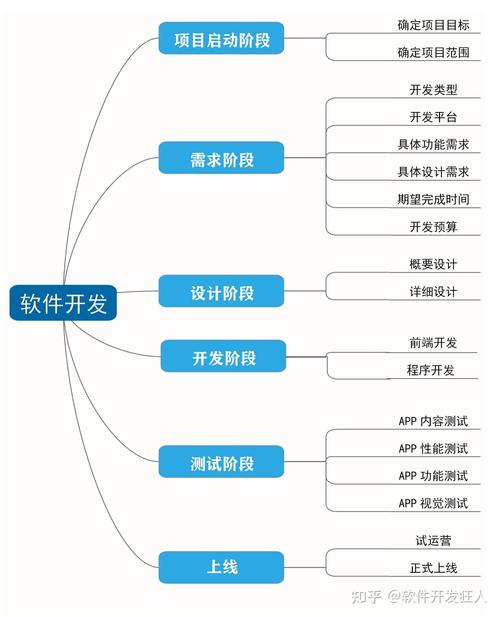 自己如何开发软件系统？(软件开发是一个部署自己的) 软件优化