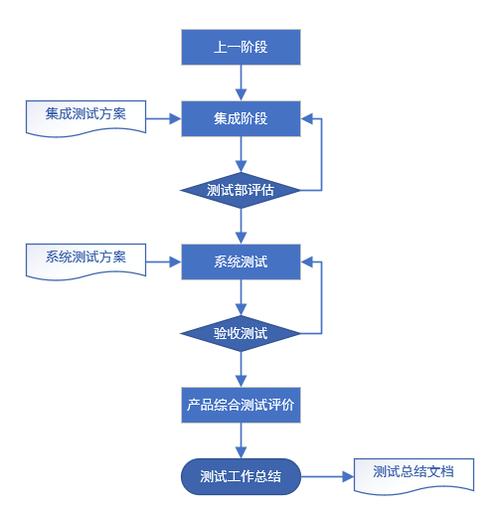 软件开发流程和关键质量控制点(开发设计测试软件过程) 软件优化