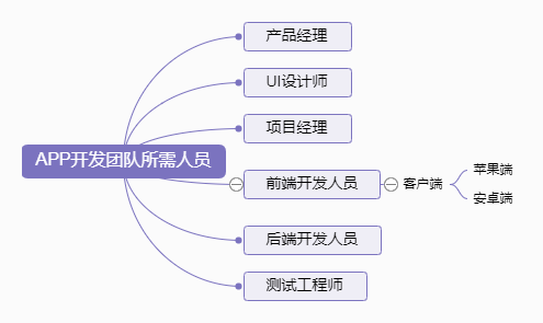 北京app开发团队的人员及相应职责(开发团队职责测试人员) 软件优化