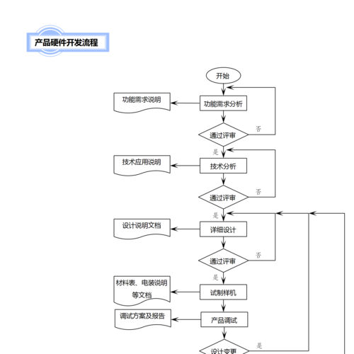 智能硬件产品开发全流程解析(产品硬件智能生产流程) 软件开发