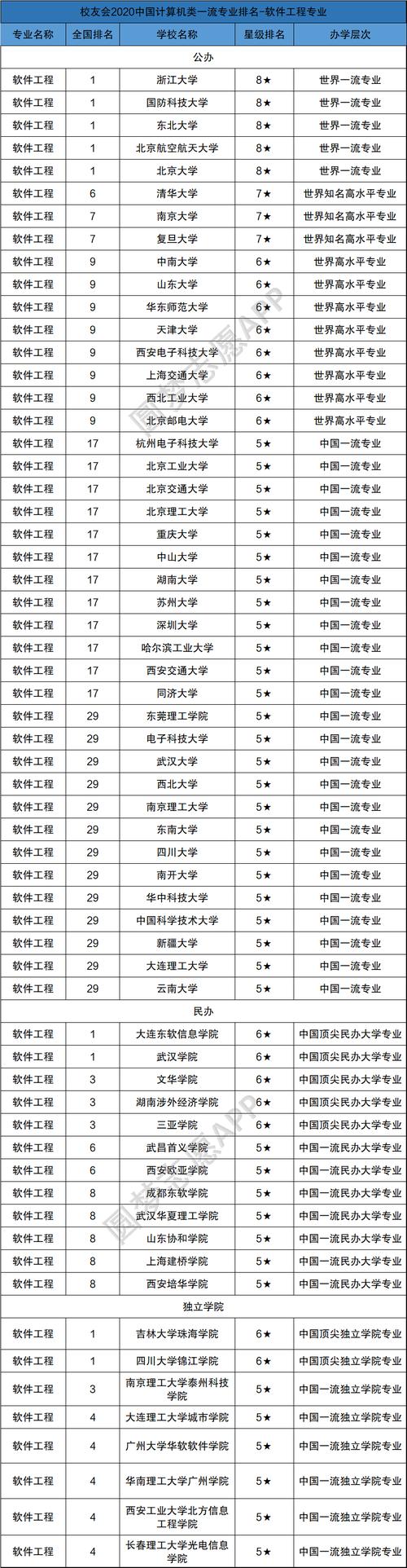 哪些大学的软件工程专业比较厉害(软件工程专业学科大学软件) 99链接平台