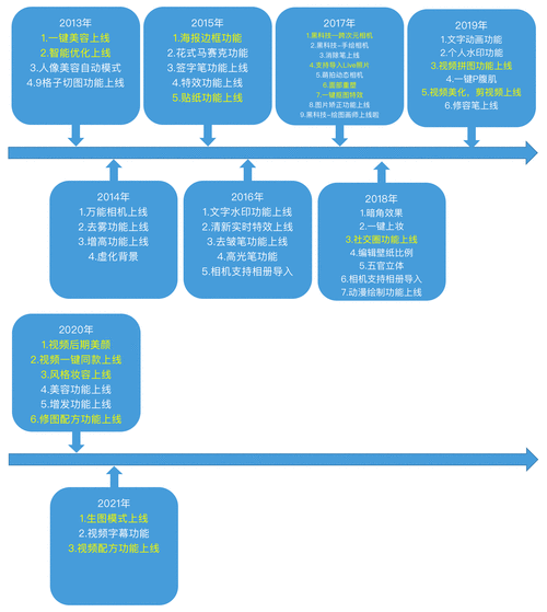 美图类app开发的功能与前景分析(美图需求自己的用户开发) 软件开发