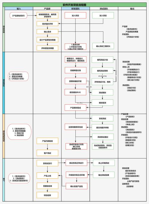 软件的完整开发流程(测试项目开发阶段软件) 软件优化