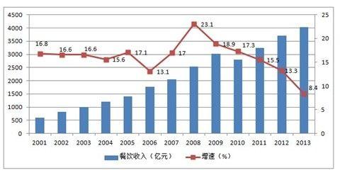 餐饮界5月的疯狂收购、投资潮还在持续？(餐饮天子连锁系统管理) 软件开发