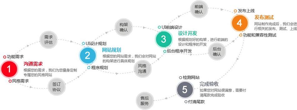 如何用PHP开发一个完整网站？(开发互联网网站功能创业者) 软件优化