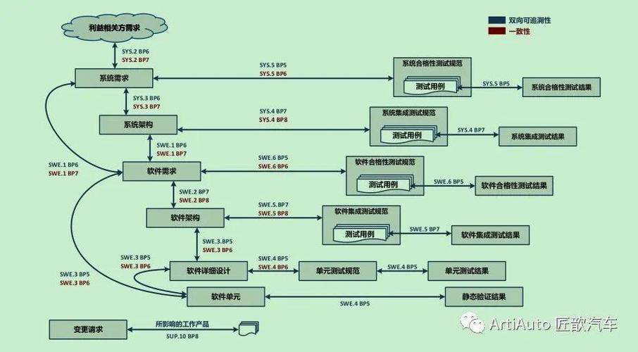 汽车软件开发V流程(软件测试需求架构集成) 99链接平台