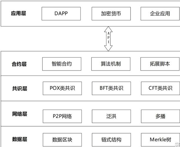 如何设计区块链应用程序架构？(区块网络节点算法应用程序) 软件开发