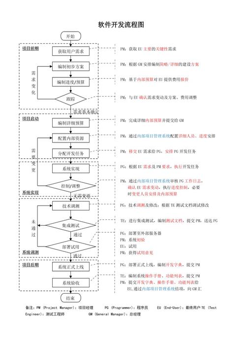 一个视频带您全面了解软件开发的完整流程(开发需求项目代码软件) 排名链接