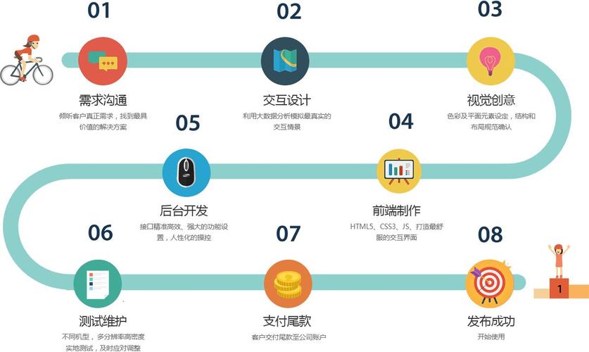 软件app等产品开发的几个重要阶段： 一、需求阶段 二、设计阶段(阶段设计几个或者是开发) 软件开发