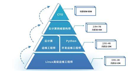 软件开发专业学什么？就业方向是哪些？(开发软件方向就业专业) 软件开发