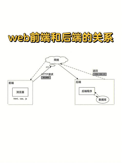 一文看懂前端和后端开发(后端开发开发者工程师一文) 99链接平台