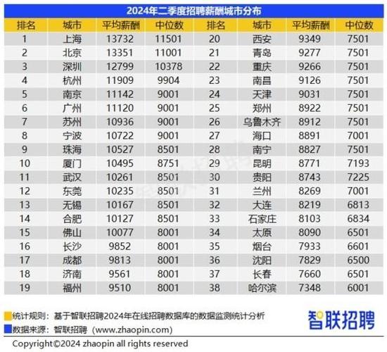 智联招聘：二季度长沙企业平均招聘薪酬9952元 人工智能等新兴行业薪酬领跑(薪酬人工智能招聘岗位二季度) 排名链接