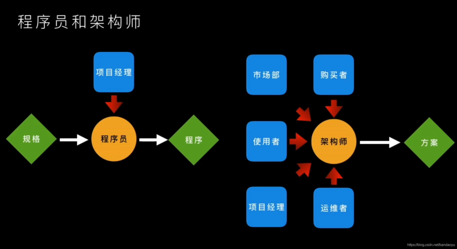 开发人员如何修炼成为架构师？(架构架构师设计开发人员软件) 软件优化