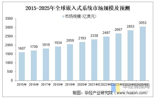 嵌入式软件市场调研报告-发展趋势、机遇及竞争分析(嵌入式软件全球分析总体) 排名链接