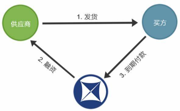 从爆发到合规之路(平台借贷行业金融供应链) 99链接平台