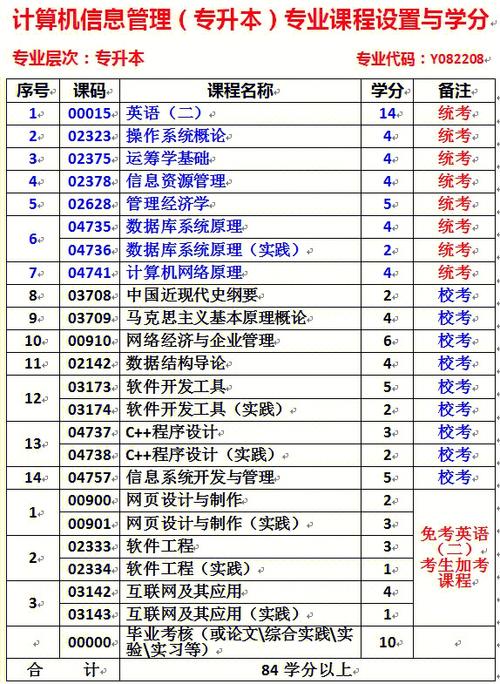 自考本科专业之计算机信息管理(统考计算机信息管理实践管理信息管理) 排名链接