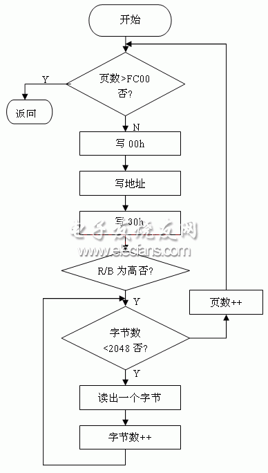 加快基于Flash的嵌入式应用的三大步骤(功能步骤执行区域指定) 软件开发