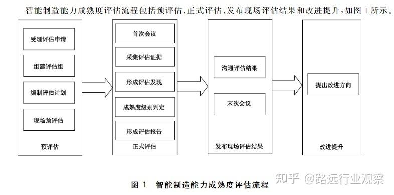 CMMI流程步骤分解(评估审查评估师成熟度主任) 软件开发