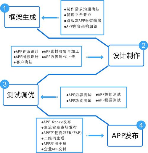 燕郊请简要介绍一下APP的开发流程是怎样的？(开发阶段用户燕郊需求) 软件开发