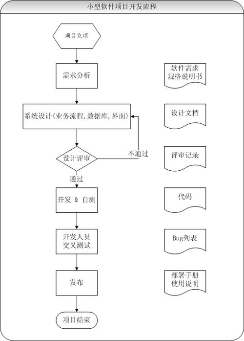 软件开发方法（整理）(开发软件模型阶段需求) 99链接平台