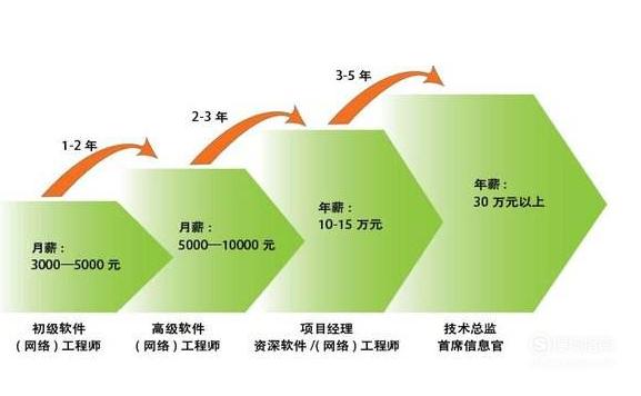 软件开发就业前景如何？(软件开发工程师就业测试) 软件优化