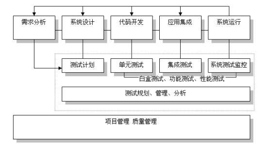 浅谈软件研发管理体系建设(研发软件开发项目管理体系) 排名链接