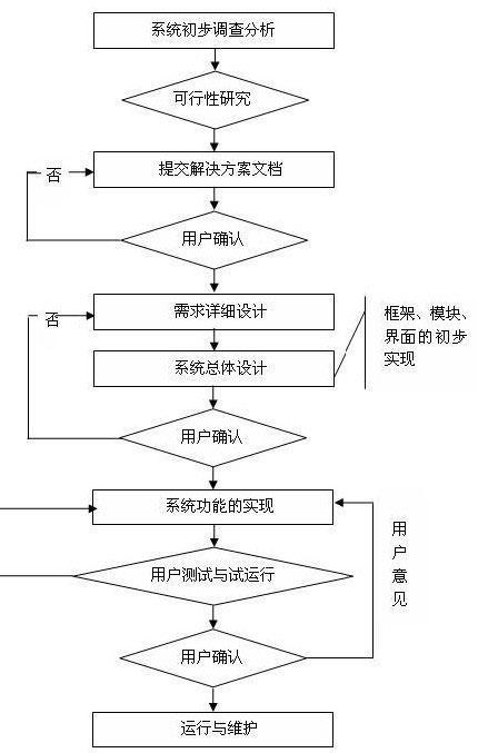 一般软件开发会用到什么技术以及软件开发中的注意要点？(开发软件需求技术要点) 排名链接