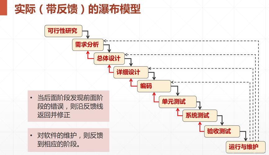 软件工程的四种开发模型(原型化模型,螺旋模型,瀑布模型,V模型)(模型原型开发需求瀑布) 软件优化