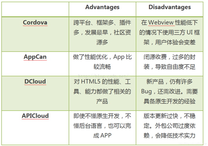 北京app开发的主要模式及其优缺点(开发模式混合优缺点功能) 软件开发