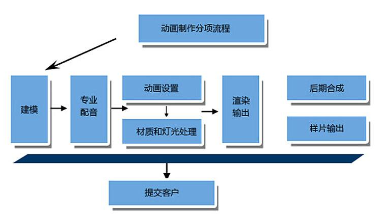 工程三维动画制作全流程解析(动画制作数字制作智慧工程) 99链接平台