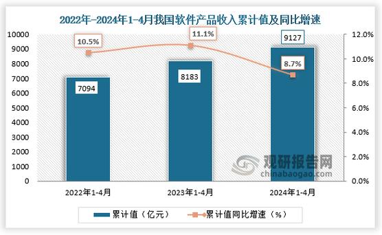 2024年1-5月中国软件业务收入及利润增速分析：软件业务收入保持稳定增长(业务收入软件中商增速增长) 排名链接