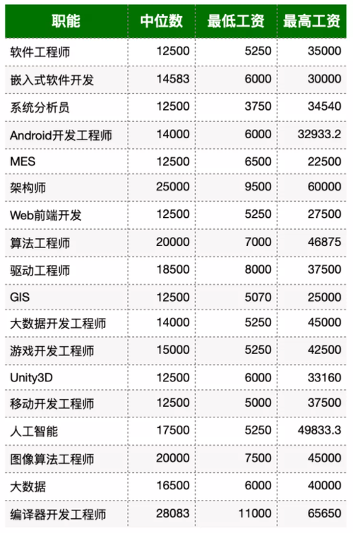 程序员真实薪资怎么样？大数据成风口？(薪资数据程序员成风开发) 99链接平台