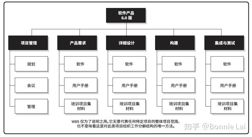 开发一个WBS的步骤(步骤元素分解项目工作) 99链接平台