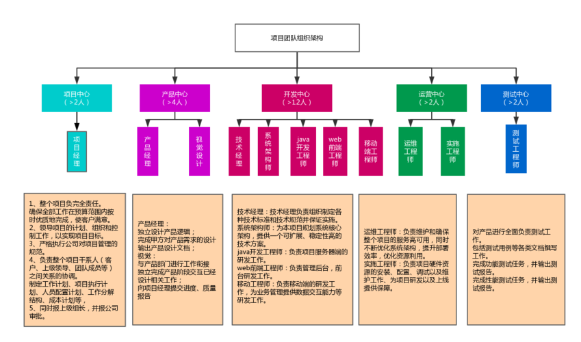 创建团队并编写组织架构图是一个关键步骤(组织架构图团队是一个职位) 99链接平台