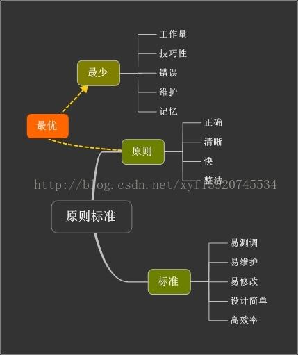 程序员在软件开发中必须掌握的3大原则（DRY(原则目的程序员代码可维护性) 99链接平台