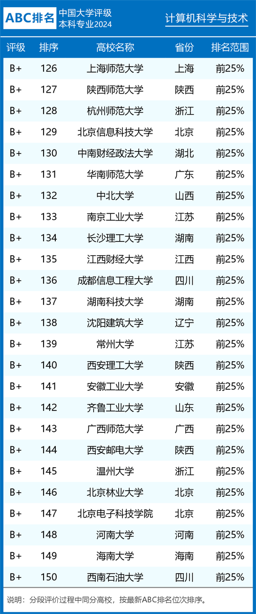 院校排名数据理性分析(计算机专业院校排名层次高校) 99链接平台