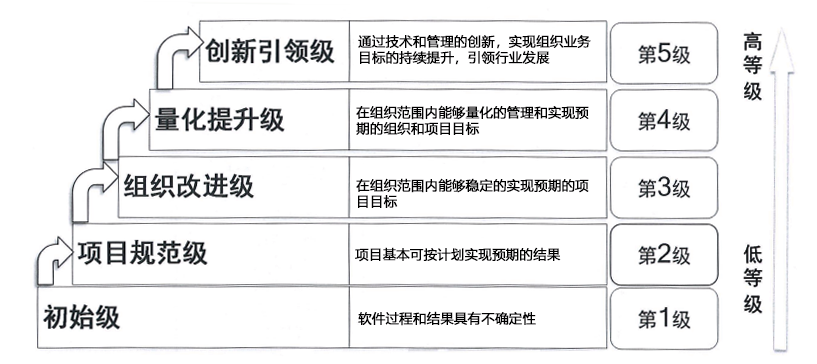 三分钟带你了解CSMM中国版软件开发能力成熟度评估(软件能力成熟度评估企业) 软件优化