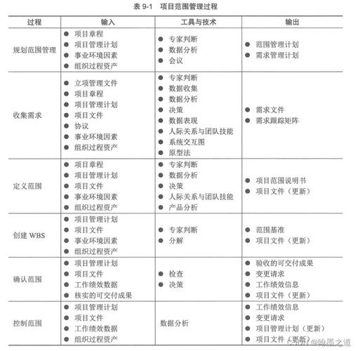 项目管理的范围是什么？如何定义项目管理的范围？(项目项目管理定义交付成果) 软件优化