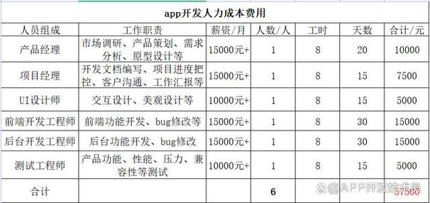 定制一个APP大概要多少钱？成本是多少？（下期）(开发外包需求公司管理费) 软件开发