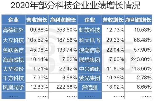 12家实现增长(亿元营收科技营业收入上市公司) 软件开发