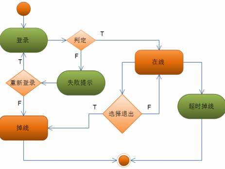 模板丰富，操作简便，图形漂亮(流程图绘制图形模板软件) 99链接平台